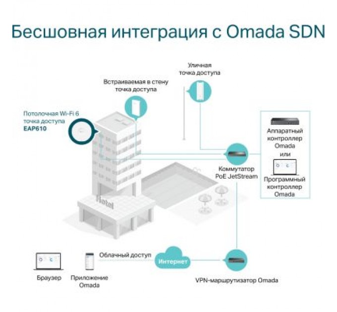 TP-Link Точка доступу Wi-Fi TP-Link EAP610