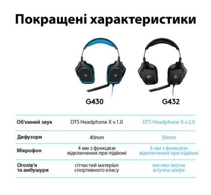 Logitech Навушники Logitech G432 7.1 Surround Sound Wired Gaming Headset (981-000770)