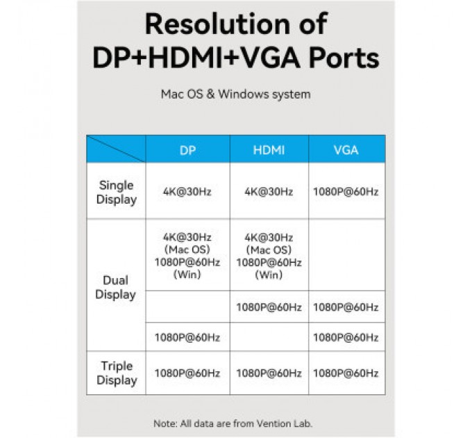 Vention Концентратор Vention USB3.1 Type-C to DP/HDMI/VGA/USB-C/USB3.0x3/RJ45/SD/TF/TRRS 3.5mm/PD 100W 12in1 (THSHC)