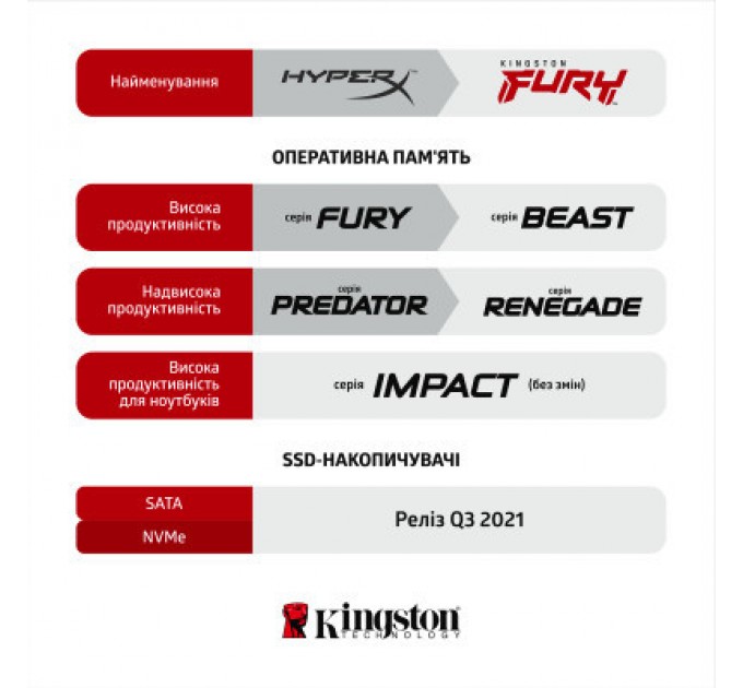 Kingston Fury (ex.HyperX) Модуль пам'яті для комп'ютера DDR4 16GB 3733 MHz Fury Beast Black Kingston Fury (ex.HyperX) (KF437C19BB1/16)