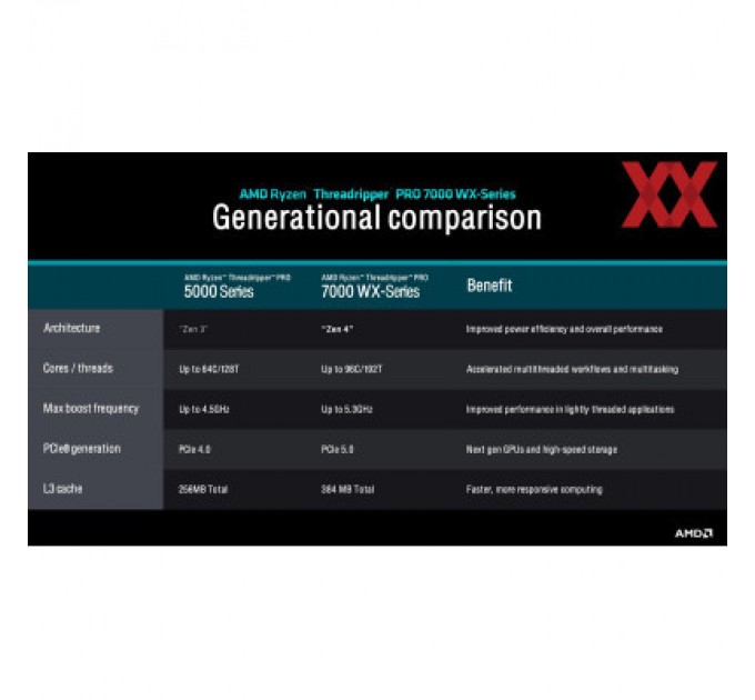 AMD Процесор AMD Ryzen Threadripper 7970X (100-000001351)