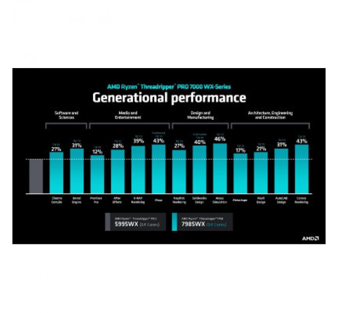 AMD Процесор AMD Ryzen Threadripper 7970X (100-000001351)