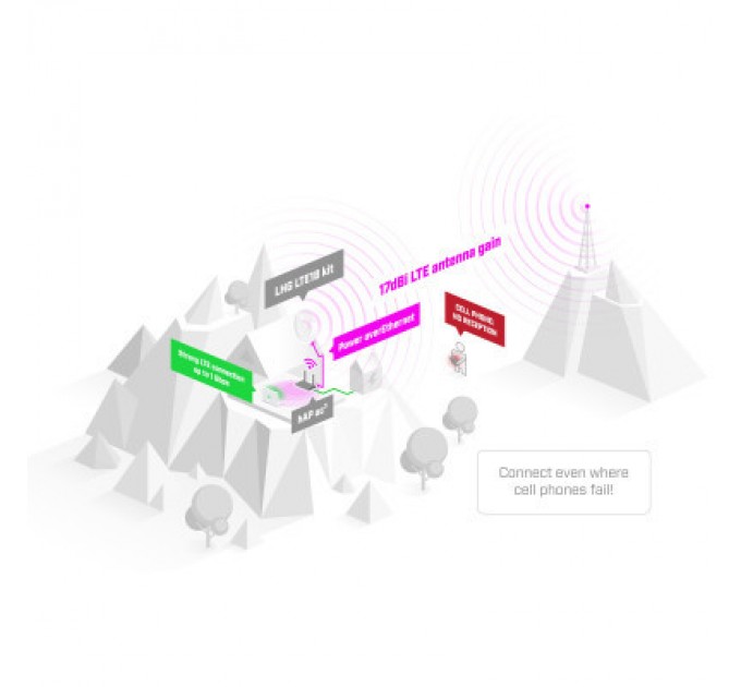 Mikrotik Точка доступу Wi-Fi Mikrotik LHG LTE18 (LHGGM&EG18-EA)