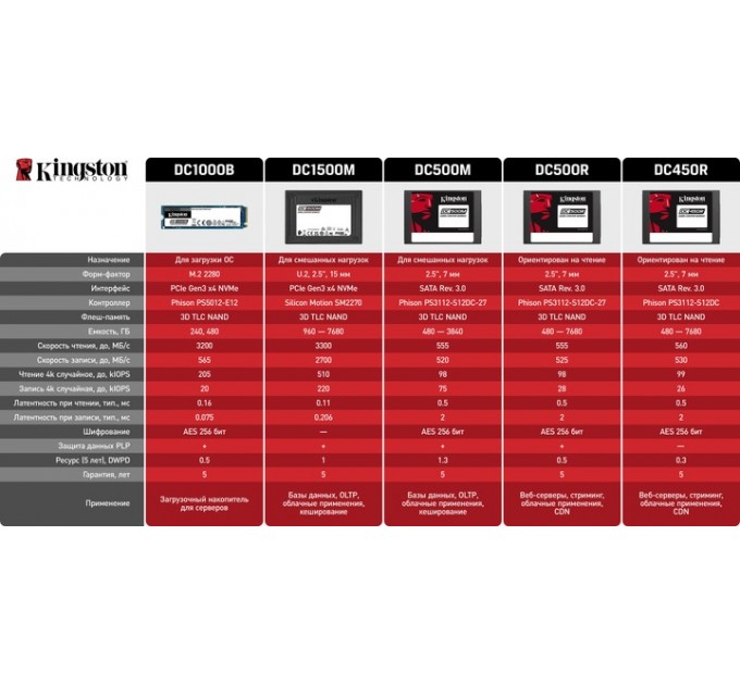 Kingston Накопитель SSD  480GB M.2 NVMe Kingston DC1000 M.2 2280 PCIe 3.0 x4 3D TLC (SEDC1000BM8/480G)