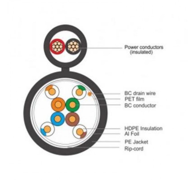 FinMark Кабель мережевий FinMark FTP 305м, CAT5e 4P 24AWG-2x0.75 power PE B Drum Outdoor (163690)