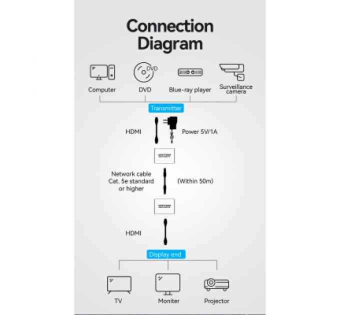 Vention Адаптер HDMI via UTP up to 60m w/Power adapter(RX/TX) V1.4 1080p 60Hz 3D DD7.1 Vention (AKGH0-EU)
