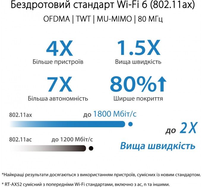 ASUS Бездротовий маршрутизатор Asus RT-AX52 (90IG08T0-MO3H00)