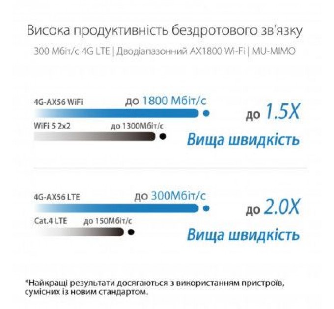 ASUS Маршрутизатор ASUS 4G-AX56