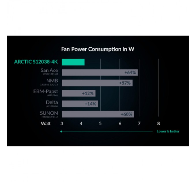 Arctic Кулер до корпусу Arctic S12038-4K 3-PACK (ACFAN00303A)