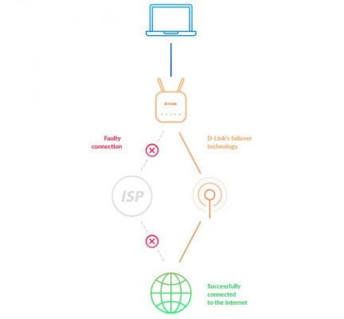D-Link Маршрутизатор D-Link DWR-953V2