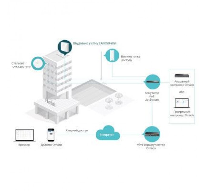 TP-Link Точка доступу Wi-Fi TP-Link EAP650-WALL