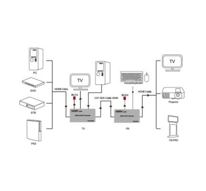 PowerPlant Комутатор KVM PowerPlant HDES200-KVM