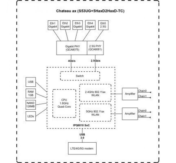 Mikrotik Точка доступу Wi-Fi Mikrotik Chateau LTE18 ax (S53UG+5HAXD2HAXD-TC&EG18)